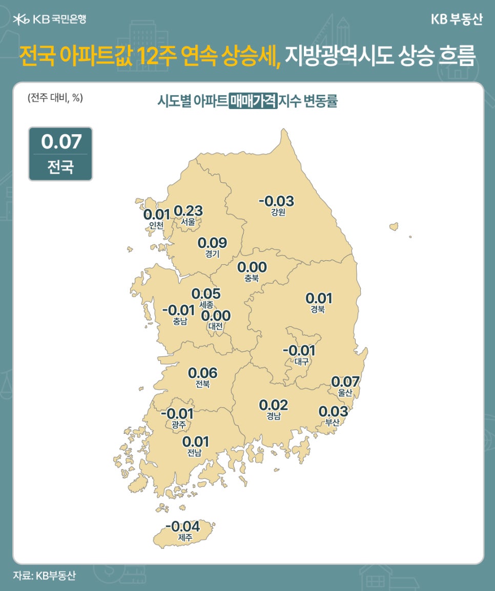 '전국 아파트값 12주 연속 상승세, 지방광역시도 상승 흐름' 전국 시도별 아파트 매매가격지수 변동률(전주 대비, %)을 수치로 표시한 대한민국 지도가 있습니다. 전국 평균은 0.07% 상승입니다. 주요 도시별로는 서울 0.23%, 경기 0.09%, 울산 0.07%, 전북 0.06%, 부산 0.03%, 경남 0.02% 순으로 상승했으며, 특히 지방 광역시인 부산과 울산이 상승세를 이어갔습니다. 반면, 강원(-0.03%), 대구(-0.01%), 충남(-0.01%), 광주(-0.01%), 제주(-0.04%)는 하락 또는 보합세를 기록했습니다.