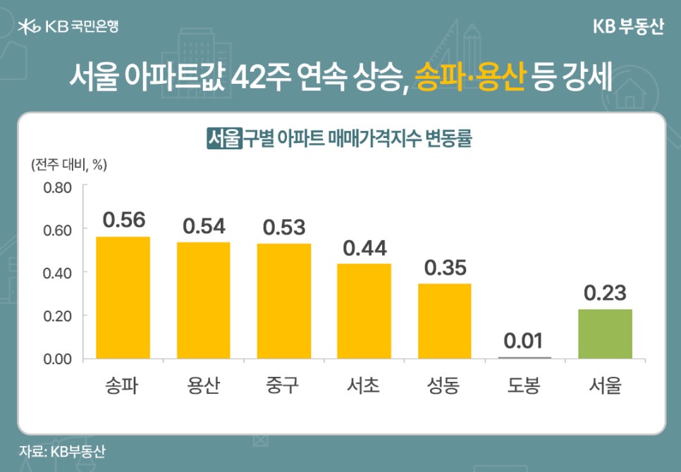 '서울 아파트값 42주 연속 상승, 송파·용산 등 강세' 서울 구별 아파트 매매가격지수 변동률(전주 대비, %)을 보여주는 막대 그래프입니다. 송파구가 0.56%로 가장 높은 상승률을 기록했으며, 용산구 0.54%, 중구 0.53%, 서초구 0.44%, 성동구 0.35% 순으로 강세를 보였습니다. 도봉구는 0.01%로 보합에 가까운 상승률을 기록했습니다. 서울 전체 평균은 0.23% 상승입니다.