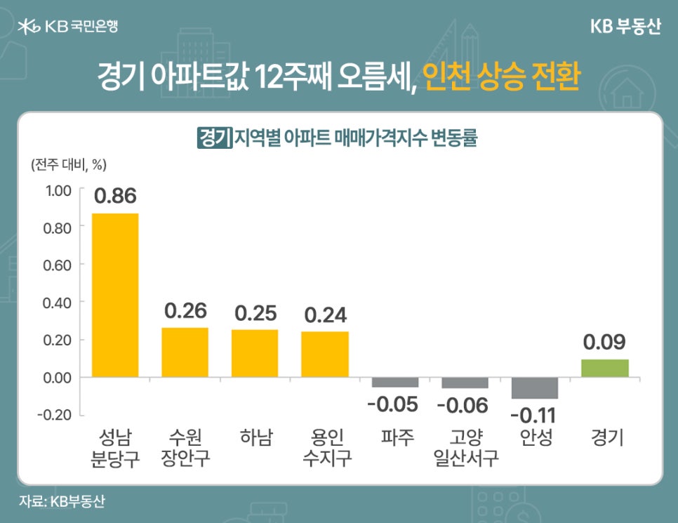 '경기 아파트값 12주째 오름세, 인천 상승 전환' 경기 지역별 아파트 매매가격지수 변동률(전주 대비, %)을 보여주는 막대 그래프입니다. 성남 분당구가 0.86%로 압도적으로 높은 상승률을 기록했습니다. 수원 장안구(0.26%), 하남(0.25%), 용인 수지구(0.24%)도 상승했습니다. 반면, 파주(-0.05%), 고양 일산서구(-0.06%), 안성(-0.11%)은 하락했습니다. 경기 전체는 0.09% 상승을 기록했습니다.