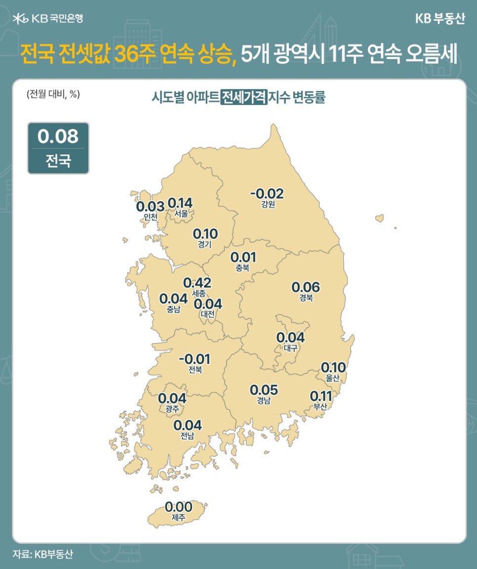 '전국 전셋값 36주 연속 상승, 5개 광역시 11주 연속 오름세' 전국 시도별 아파트 전세가격지수 변동률(전주 대비, %)을 수치로 표시한 대한민국 지도가 있습니다. 전국 평균은 0.08% 상승입니다. 주요 도시별로는 세종(0.42%), 울산(0.10%), 부산(0.11%), 경기(0.10%), 서울(0.03%), 인천(0.03%) 등 다수의 지역에서 상승했습니다. 특히 세종이 높은 상승률을 기록했습니다. 전북은 -0.01%로 유일하게 하락했습니다.