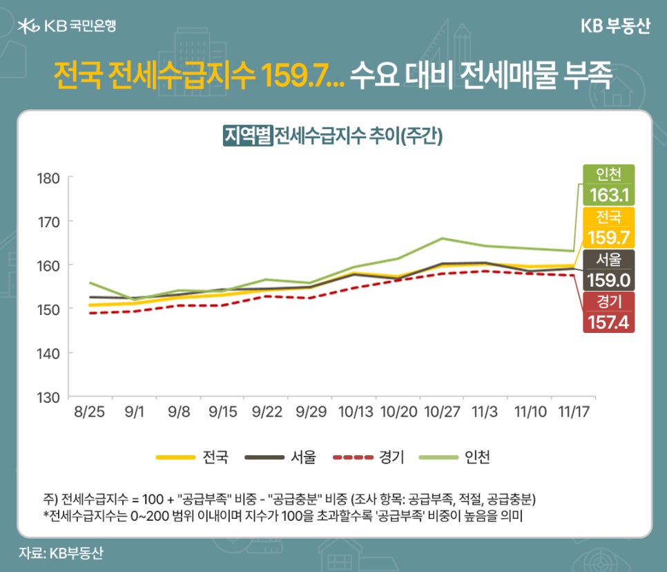 '전국 전세수급지수 159.7... 수요 대비 전세 매물 부족' 2025년 8월 25일부터 11월 17일까지 전국, 서울, 경기, 인천의 주간 전세수급지수 추이를 나타내는 꺾은선 그래프가 있습니다. 전세수급지수는 100을 초과할수록 공급 부족을 의미합니다. 11월 17일 기준 인천이 163.1로 가장 높은 수치를 기록했고, 전국이 159.7, 서울이 159.0, 경기 157.4로 뒤를 이었습니다. 모든 지역이 150 이상의 높은 수치를 유지하며 전세 매물이 수요에 비해 크게 부족한 상황임을 보여줍니다.