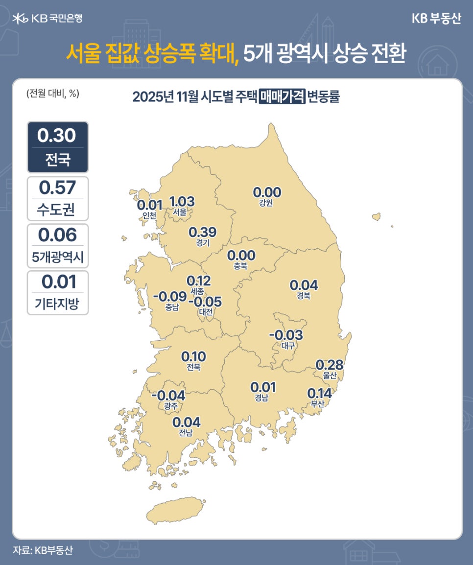 '서울 집값 상승폭 확대, 5개 광역시 상승 전환' 2025년 11월 시도별 주택 매매가격 변동률(전월 대비, %)을 수치로 표시한 대한민국 지도가 있습니다. 전국 평균은 0.30% 상승이며, 수도권은 0.57%, 5개 광역시는 0.06%, 기타 지방은 0.01% 상승을 기록했습니다. 주요 도시별로는 서울 1.03%, 경기 0.39%, 울산 0.28%, 부산 0.14%, 전북 0.10% 순으로 상승했습니다. 대구(-0.03%), 대전(-0.05%), 충남(-0.09%), 광주(-0.04%)는 하락했습니다.