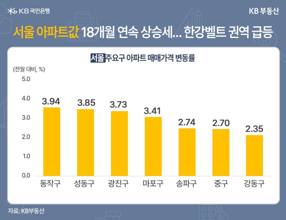 '서울 아파트값 18개월 연속 상승세... 한강벨트 권역 급등' 2025년 11월 서울 주요 7개 구의 아파트 매매가격 변동률(전월 대비, %)을 나타내는 막대 그래프입니다. 동작구(3.94%)가 가장 높은 상승률을 기록했으며, 성동구(3.85%), 광진구(3.73%), 마포구(3.41%), 송파구(2.74%), 중구(2.70%), 강동구(2.35%) 순으로 상승하여 한강벨트 지역의 강세를 보여줍니다.