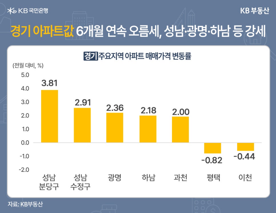 '경기 아파트값 6개월 연속 오름세, 성남·광명·하남 등 강세' 2025년 11월 경기 주요 지역의 아파트 매매가격 변동률(전월 대비, %)을 나타내는 막대 그래프입니다. 성남 분당구(3.81%)가 가장 높은 상승률을 기록했으며, 성남 수정구(2.91%), 광명(2.36%), 하남(2.18%), 과천(2.00%) 순으로 높은 상승세를 보였습니다. 반면, 평택(-0.82%)과 이천(-0.44%)은 하락했습니다.