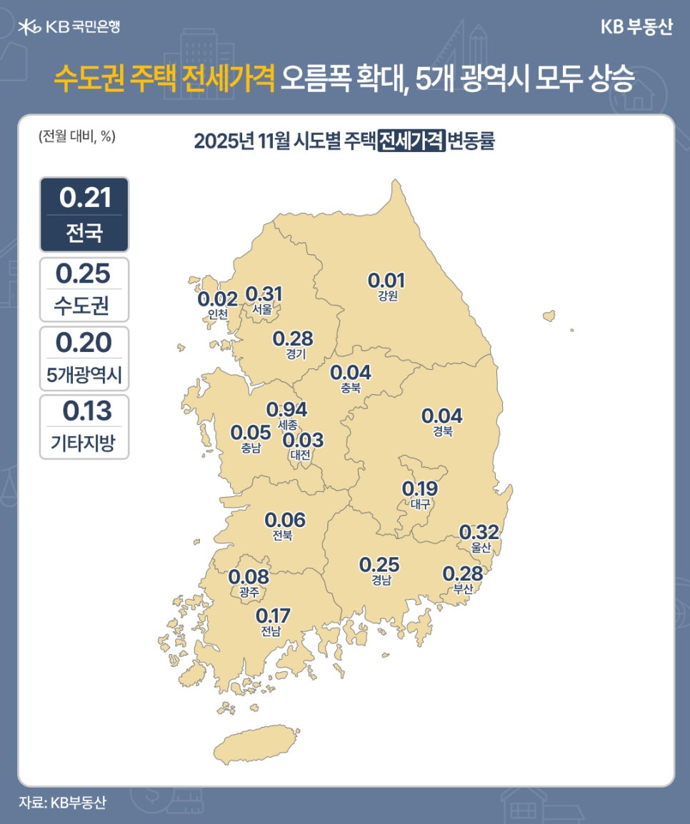 '수도권 주택 전세가격 오름폭 확대, 5개 광역시 모두 상승' 2025년 11월 시도별 주택 전세가격 변동률(전월 대비, %)을 수치로 표시한 대한민국 지도가 있습니다. 전국 평균은 0.21% 상승이며, 수도권 0.25%, 5개 광역시 0.20%, 기타 지방 0.13%로 모든 권역이 상승했습니다. 특히 세종(0.94%), 울산(0.32%), 부산(0.28%), 경남(0.25%), 서울(0.31%) 등 대부분의 지역에서 전세가격이 상승했으며, 강원(0.01%)이 가장 낮은 상승률을 기록했습니다.