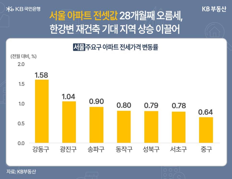 '서울 아파트 전셋값 28개월째 오름세, 한강변 재건축 기대 지역 상승 이끌어' 2025년 11월 서울 주요 7개 구의 아파트 전세가격 변동률(전월 대비, %)을 나타내는 막대 그래프입니다. 강동구(1.58%)가 가장 높은 상승률을 기록했으며, 광진구(1.04%), 송파구(0.90%), 동작구(0.80%), 성북구(0.79%), 서초구(0.78%), 중구(0.64%) 순으로 상승했습니다.