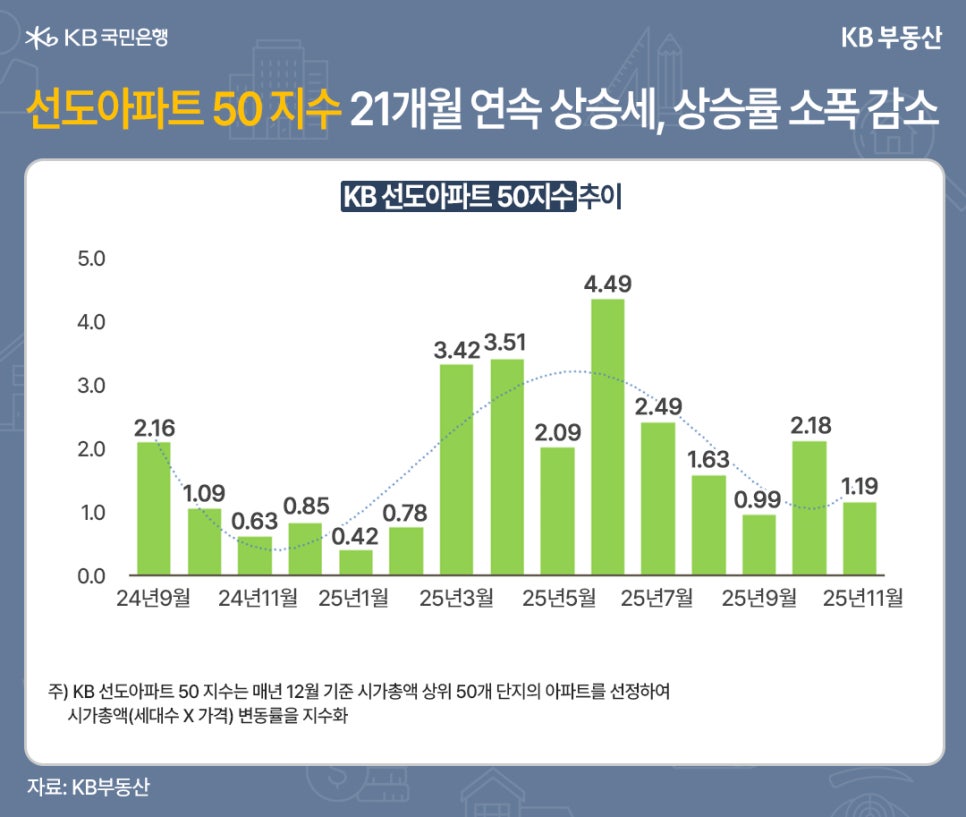 '선도아파트 50 지수 21개월 연속 상승세, 상승률 소폭 감소' 2024년 9월부터 2025년 11월까지 KB 선도아파트 50 지수 추이를 보여주는 막대 그래프입니다. 지수는 시가총액 상위 50개 단지의 변동률을 지수화한 것입니다. 지수는 21개월 연속 상승세를 보였으며, 2025년 11월에는 1.19% 상승을 기록했는데, 이는 5월의 최고치(4.49%)나 6월(2.49%) 대비 상승률이 소폭 감소한 수치입니다.