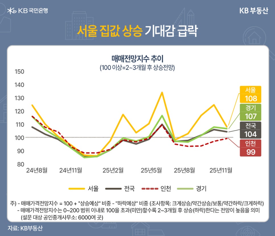 '서울 집값 상승 기대감 급락' 2024년 8월부터 2025년 11월까지 서울, 전국, 경기, 인천의 매매가격 전망지수 추이를 나타내는 꺾은선 그래프입니다. 매매가격 전망지수는 100을 초과하면 2~3개월 후 상승을 전망한다는 의미입니다. 2025년 11월 기준 서울은 108, 경기 107, 전국 104로 100을 초과하여 여전히 상승을 전망하지만, 인천은 99로 하락을 전망하는 것으로 나타났습니다. 특히 서울은 5월 최고치(130대) 대비 큰 폭으로 하락하여 상승 기대감이 급격히 낮아졌음을 보여줍니다.