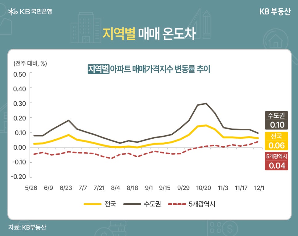 5월 26일부터 12월 1일까지의 '지역별 아파트 매매가격지수 변동률 추이'를 보여주는 꺾은선 그래프입니다. 12월 1일 기준 변동률은 전국 0.06%, 수도권 0.10%, 5개 광역시 0.04%로 나타나며, 전국 아파트값이 14주 연속 완만한 상승을 지속하고 있음을 시각적으로 나타냅니다.