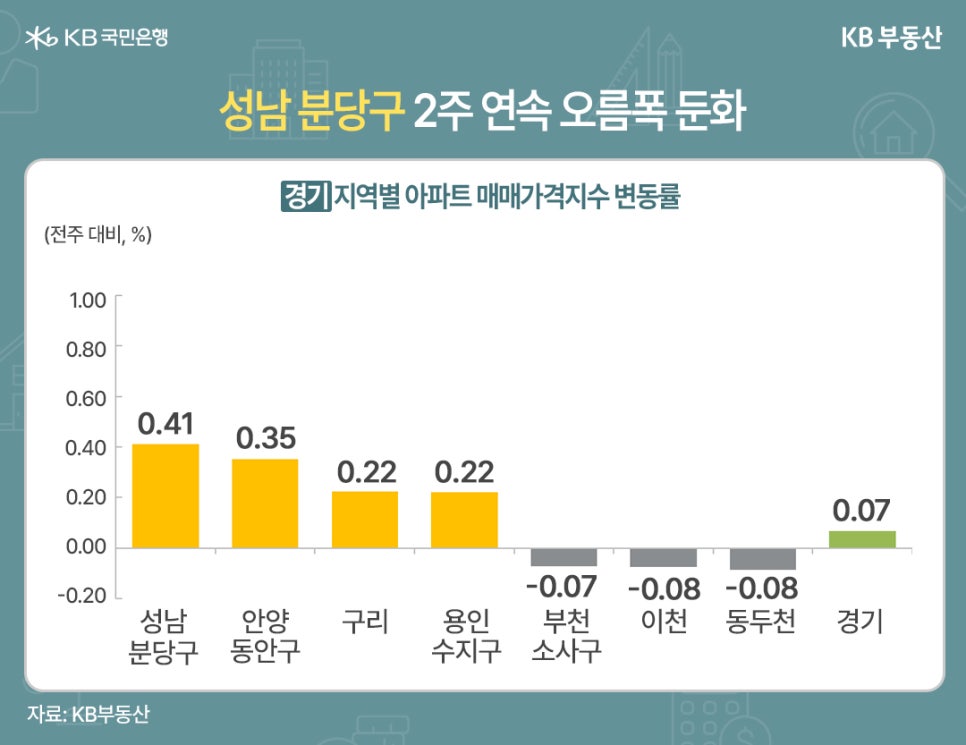 '성남 분당구 2주 연속 오름폭 둔화' 경기 지역별 아파트 매매가격지수 변동률(전주 대비, %)을 보여주는 막대 그래프입니다. 경기 전체는 0.07% 상승했습니다. 상승 지역으로는 성남 분당구 0.41%, 안양 동안구 0.35%, 구리 0.22%, 용인 수지구 0.22%가 포함되었으며, 하락 지역은 부천 소사구 -0.07%, 이천 -0.08%, 동두천 -0.08%입니다.