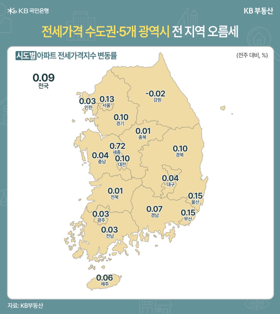 '전세가격 수도권·5개 광역시 전 지역 오름세' 시도별 아파트 전세가격지수 변동률(전주 대비, %)을 보여주는 대한민국 지도입니다. 전국 평균은 0.09%입니다. 각 시도별 변동률은 서울 0.13%, 경기 0.10%, 인천 0.03%, 강원 -0.02%, 충북 0.01%, 충남 0.04%, 대전 0.10%, 세종 0.72%, 경북 0.10%, 경남 0.07%, 울산 0.15%, 부산 0.15%, 대구 0.04%, 전북 0.01%, 전남 0.03%, 광주 0.03%, 제주 0.06%입니다.
