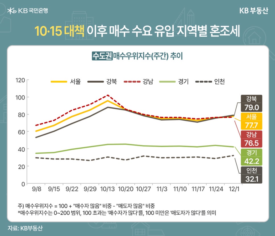 '10·15 대책 이후 매수 수요 유입 지역별 혼조세' 수도권 매수우위지수(주간) 추이를 보여주는 꺾은선 그래프입니다. 12월 1일 기준 지수는 서울 77.7 (강북 79.0, 강남 76.5), 경기 42.2, 인천 32.1로 나타나며, 서울만 소폭 반등했지만 전국적으로는 여전히 매도자가 많은 약세 흐름(지수 100 미만)임을 보여줍니다.