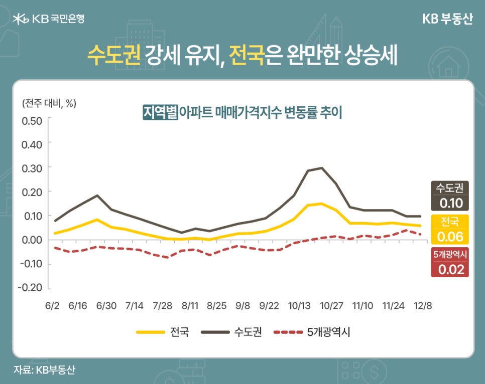 '수도권 강세 유지, 전국은 완만한 상승세' 지역별 아파트 매매가격지수 변동률 추이 그래프 (전주 대비, %). 2025년 6월 2일부터 12월 8일까지의 추이. 수도권(검은색 실선), 전국(노란색 실선), 5개 광역시(빨간색 점선)의 변동률을 나타냄. 12월 8일 기준으로 수도권 0.10%, 전국 0.06%, 5개 광역시 0.02%의 변동률을 보임.