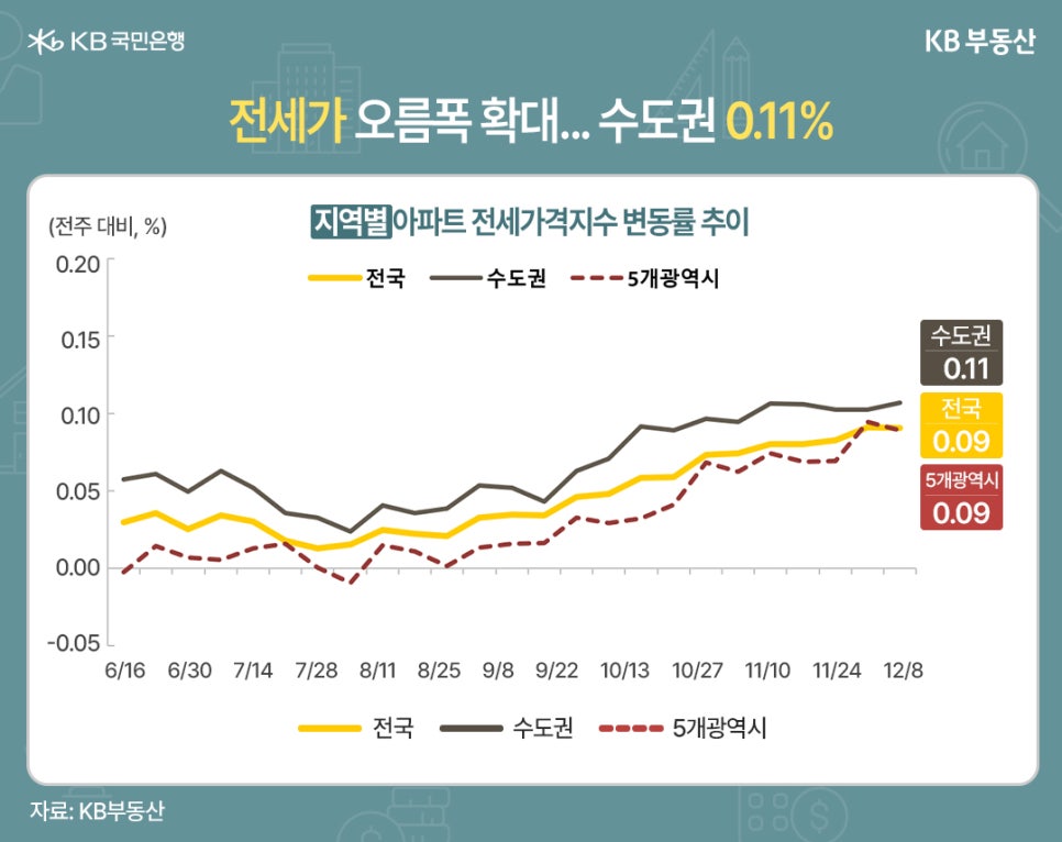 '전세가 오름폭 확대... 수도권 0.11%' 지역별 아파트 전세가격지수 변동률 추이 그래프 (전주 대비, %). 2025년 6월 2일부터 12월 8일까지의 추이. 수도권(검은색 실선), 전국(노란색 실선), 5개 광역시(빨간색 점선)의 변동률을 나타냄. 12월 8일 기준으로 수도권 0.11%, 전국 0.09%, 5개 광역시 0.09%의 변동률을 보임.