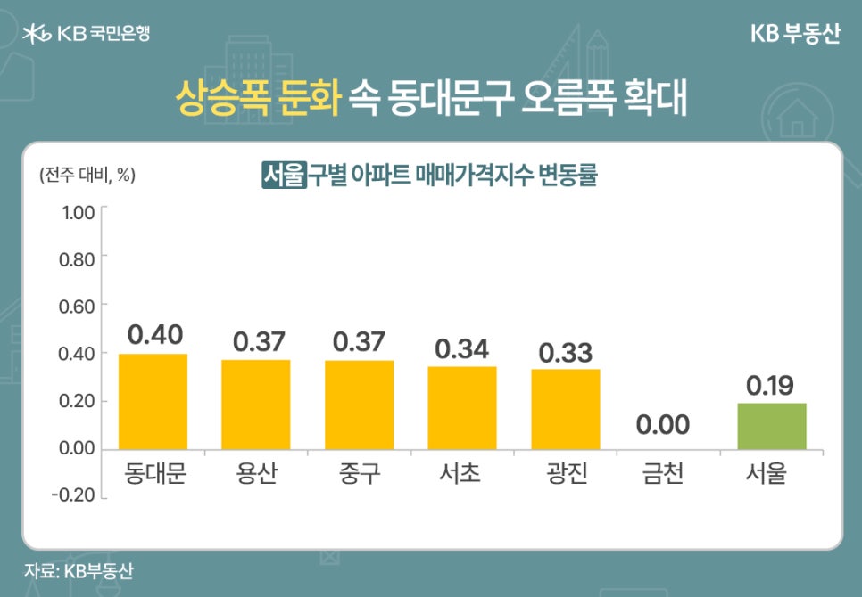 '상승폭 둔화 속 동대문구 오름폭 확대' 서울 구별 아파트 매매가격지수 변동률을 나타내는 막대 그래프 (전주 대비, %). 서울 전체 변동률은 0.19%이며, 높은 순서대로 동대문 0.40, 용산 0.37, 중구 0.37, 서초 0.34, 광진 0.33, 금천 0.00을 기록함.