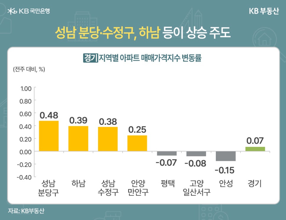 '성남 분당·수정구, 하남 등이 상승 주도' 경기 지역별 아파트 매매가격지수 변동률을 나타내는 막대 그래프 (전주 대비, %). 경기 전체 변동률은 0.07%이며, 성남 분당구 0.48, 하남 0.39, 성남 수정구 0.38, 안양 만안구 0.25를 기록하며 상승을 주도함. 평택 -0.07, 고양 일산서구 -0.08, 안성 -0.15로 하락세를 보임.