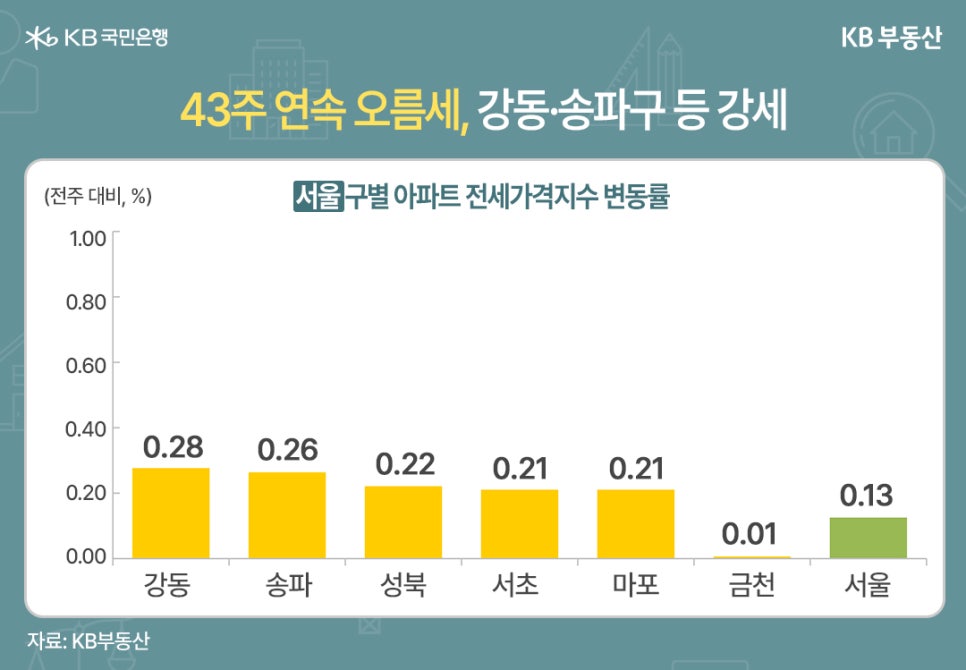 '43주 연속 오름세, 강동·송파구 등 강세' 서울 구별 아파트 전세가격지수 변동률을 나타내는 막대 그래프 (전주 대비, %). 서울 전체 변동률은 0.13%이며, 높은 순서대로 강동 0.28, 송파 0.26, 성북 0.22, 서초 0.21, 마포 0.21, 금천 0.01을 기록함.