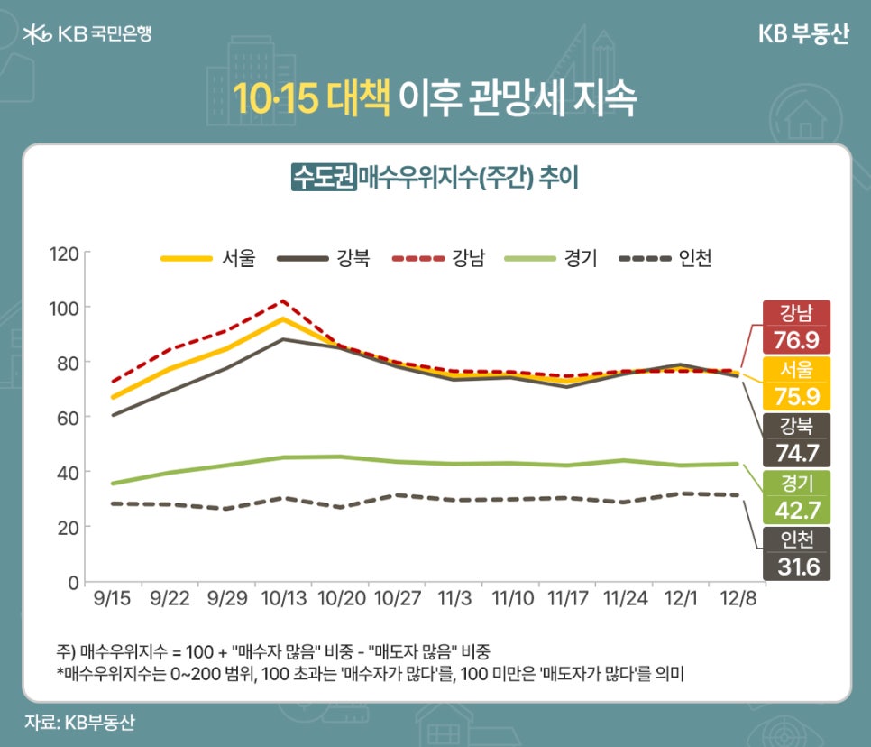 '10·15 대책 이후 관망세 지속' 수도권 매수우위지수(주간) 추이 그래프. 2025년 9월 15일부터 12월 8일까지의 추이. 10·15 대책 이후 전반적인 관망세가 나타남. 12월 8일 기준 지수는 강남 76.9, 서울 75.9, 강북 74.7, 경기 42.7, 인천 31.6. (매수우위지수 100 초과는 매수자가 많고, 100 미만은 매도자가 많음을 의미함.)