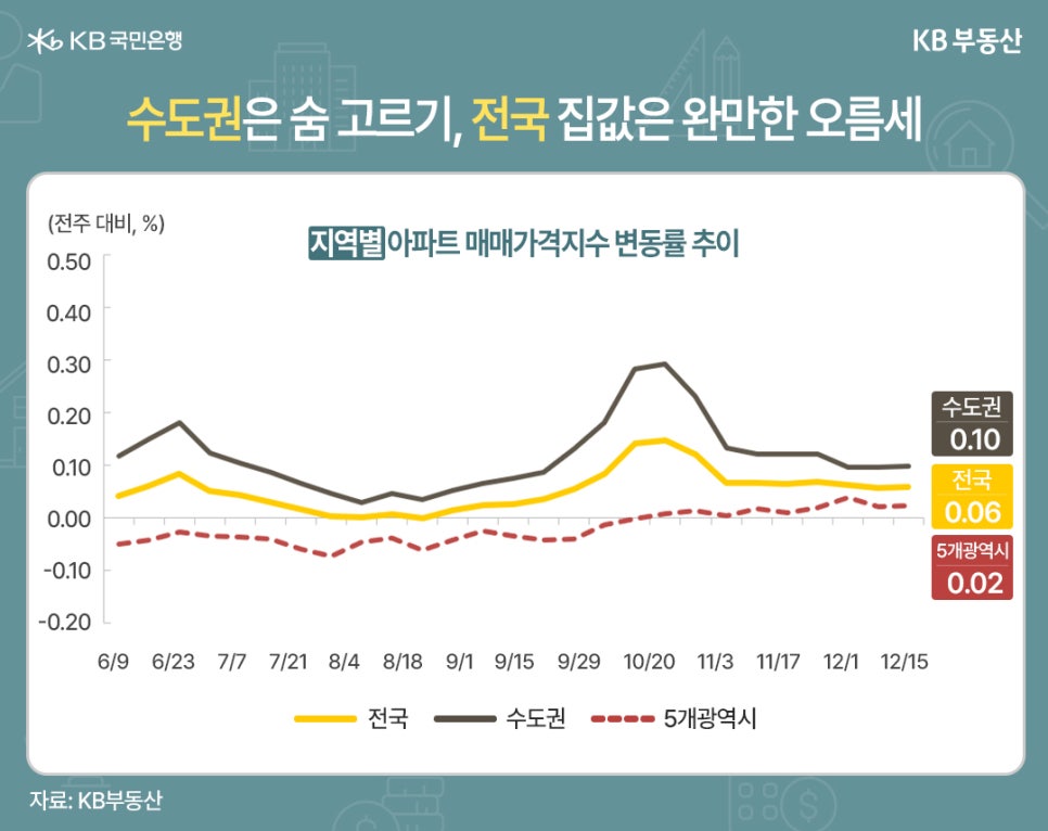 '수도권은 숨 고르기, 전국 집값은 완만한 오름세' 6월 9일부터 12월 15일까지의 지역별 아파트 매매가격지수 변동률 추이를 보여주는 꺾은선 그래프 이미지이다. 12월 15일 기준 수치는 수도권 0.10, 전국 0.06, 5개광역시 0.02를 기록하고 있다.
