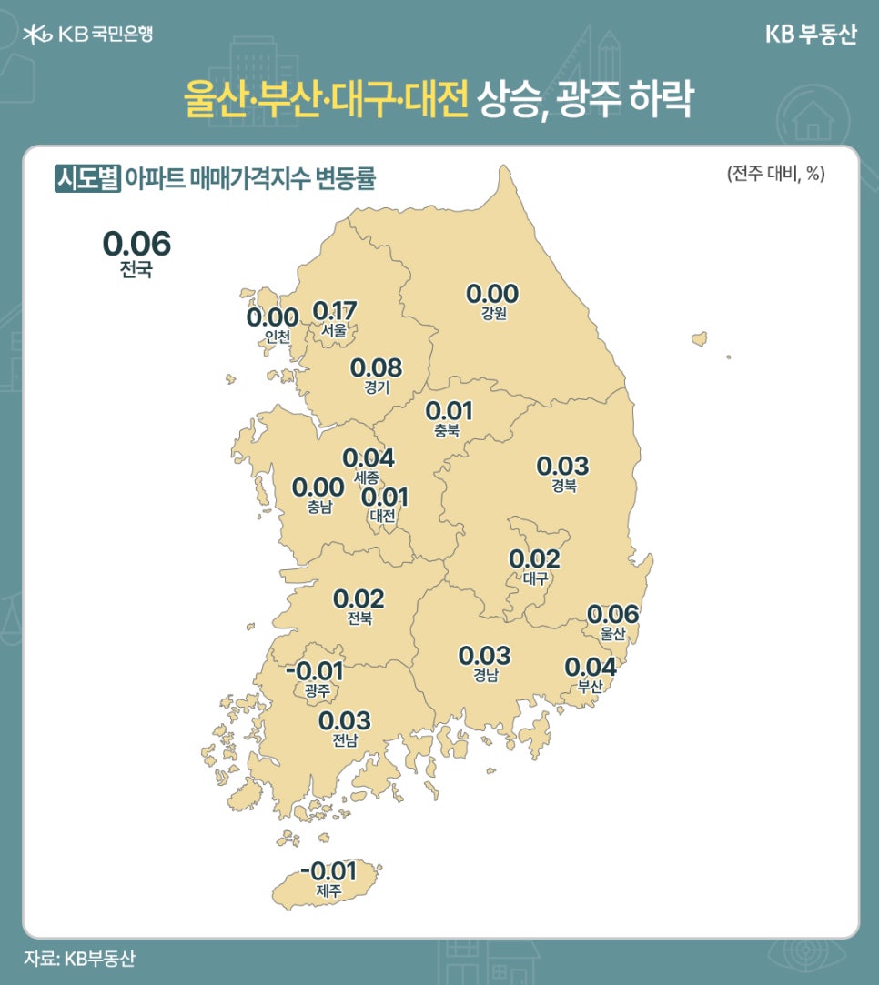 '울산·부산·대구·대전 상승, 광주 하락' 전국 시도별 아파트 매매가격지수 변동률을 보여주는 지도 이미지이다. 지역별 수치는 전국(0.06), 서울(0.17), 경기(0.08), 인천(0.00), 강원(0.00), 충북(0.01), 세종(0.04), 충남(0.00), 대전(0.01), 경북(0.03), 전북(0.02), 대구(0.02), 울산(0.06), 부산(0.04), 경남(0.03), 광주(-0.01), 전남(0.03), 제주(-0.01)이다.