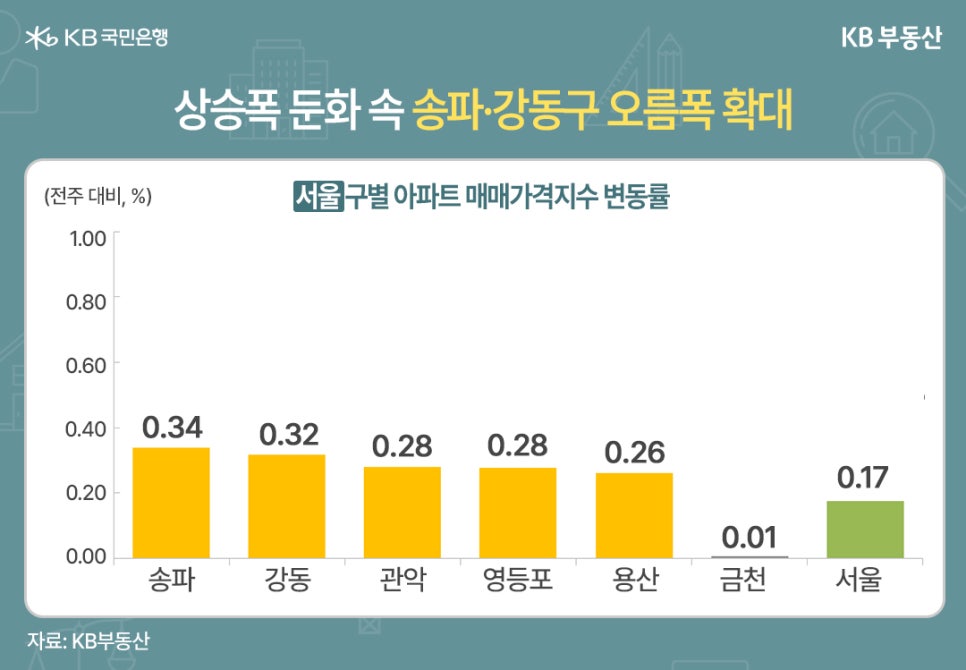 '상승폭 둔화 속 송파·강동구 오름폭 확대' 서울 구별 아파트 매매가격지수 변동률을 나타내는 막대 그래프 이미지이다. 수치는 송파(0.34), 강동(0.32), 관악(0.28), 영등포(0.28), 용산(0.26), 금천(0.01)이며, 서울 전체 평균은 0.17을 기록하고 있다.