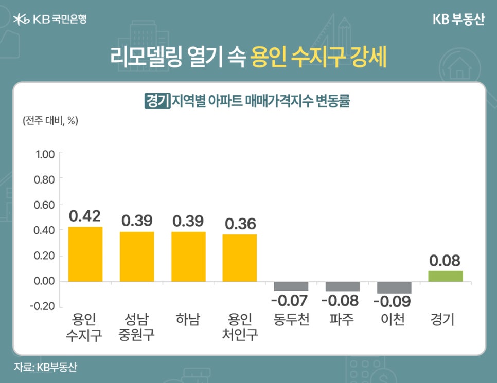 '리모델링 열기 속 용인 수지구 강세' 경기 지역별 아파트 매매가격지수 변동률을 보여주는 막대 그래프 이미지이다. 상승 지역은 용인 수지구(0.42), 성남 중원구(0.39), 하남(0.39), 용인 처인구(0.36)이며, 하락 지역은 동두천(-0.07), 파주(-0.08), 이천(-0.09)이다. 경기 전체 평균은 0.08을 기록하고 있다.