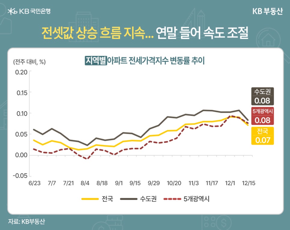 '전셋값 상승 흐름 지속... 연말 들어 속도 조절' 6월 23일부터 12월 15일까지의 지역별 아파트 전세가격지수 변동률 추이를 보여주는 꺾은선 그래프 이미지이다. 12월 15일 기준 수치는 수도권 0.08, 5개광역시 0.08, 전국 0.07을 나타내고 있다.