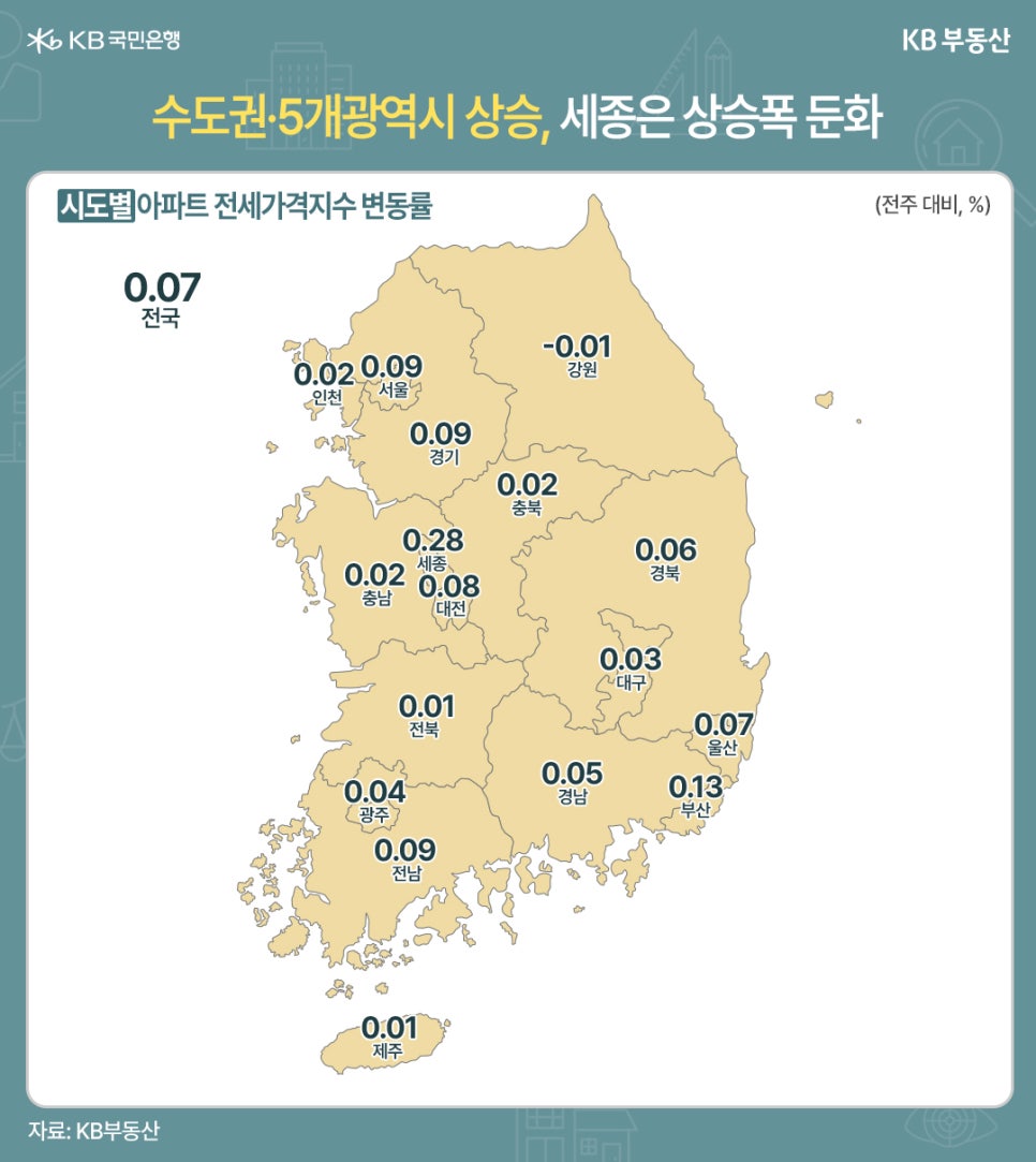 '수도권·5개광역시 상승, 세종은 상승폭 둔화' 전국 시도별 아파트 전세가격지수 변동률을 보여주는 지도 이미지이다. 지역별 수치는 전국(0.07), 서울(0.09), 경기(0.09), 인천(0.02), 강원(-0.01), 충북(0.02), 세종(0.28), 충남(0.02), 대전(0.08), 경북(0.06), 전북(0.01), 대구(0.03), 울산(0.07), 부산(0.13), 경남(0.05), 광주(0.04), 전남(0.09), 제주(0.01)이다.