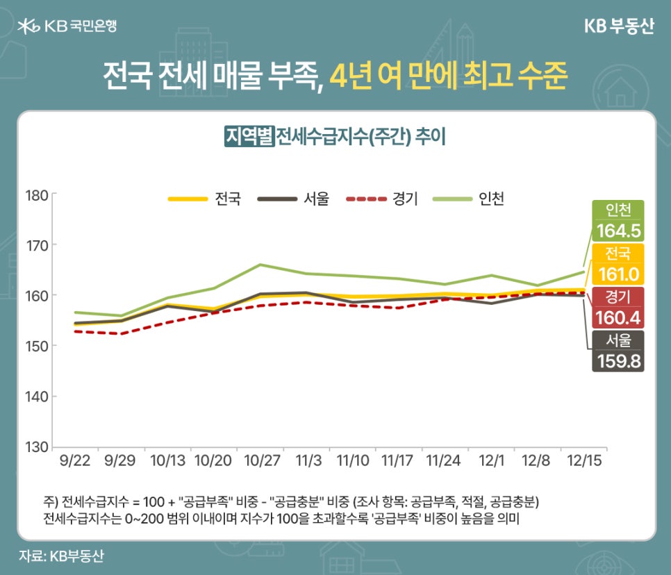 '전국 전세 매물 부족, 4년 여 만에 최고 수준' 9월 22일부터 12월 15일까지의 지역별 전세수급지수 추이를 보여주는 꺾은선 그래프 이미지이다. 12월 15일 기준 수치는 인천 164.5, 전국 161.0, 경기 160.4, 서울 159.8을 기록하고 있다. 하단 주석에는 전세수급지수가 100 + "공급부족" 비중 - "공급충분" 비중이며, 0~200 범위 내에서 100을 초과할수록 '공급부족' 비중이 높음을 의미한다는 설명이 포함되어 있다.