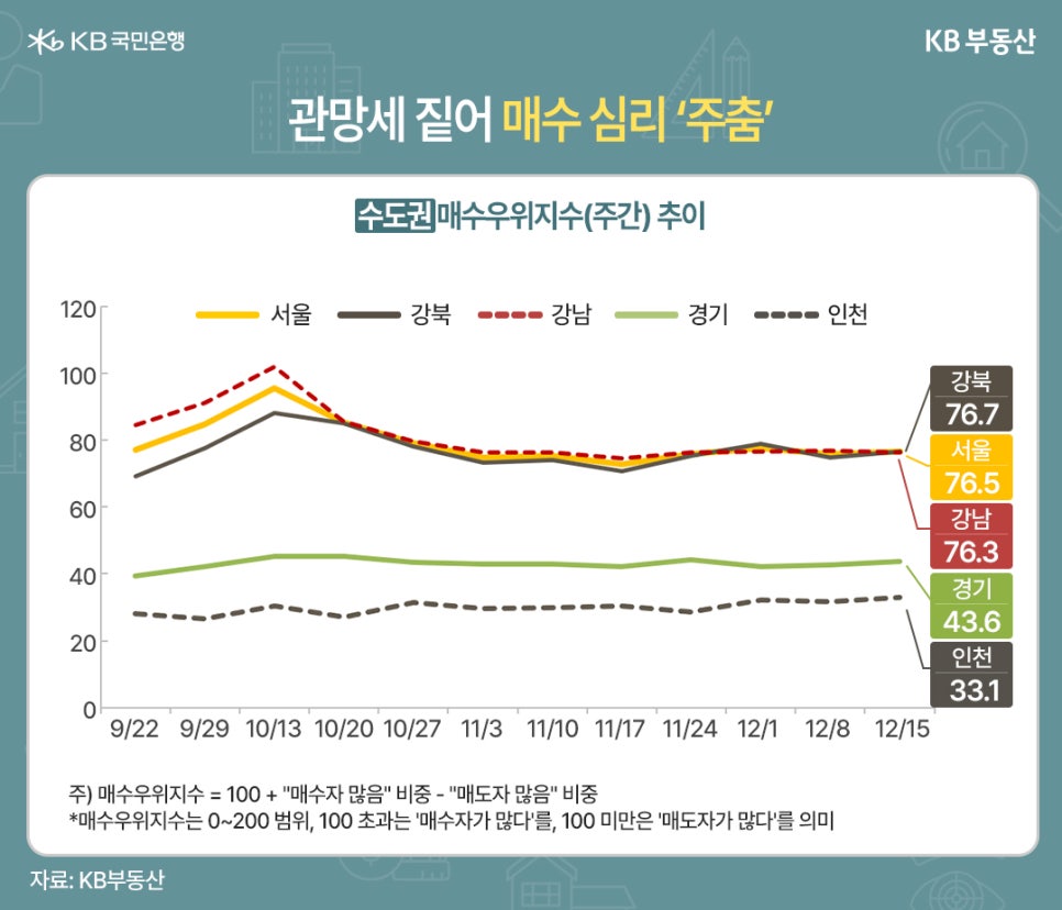 '관망세 짙어 매수 심리 '주춤'' 9월 22일부터 12월 15일까지의 수도권 매수우위지수 추이를 보여주는 꺾은선 그래프 이미지이다. 12월 15일 기준 수치는 강북 76.7, 서울 76.5, 강남 76.3, 경기 43.6, 인천 33.1이다. 하단 주석에는 매수우위지수가 100 + "매수자 많음" 비중 - "매도자 많음" 비중이며, 0~200 범위 내에서 100 초과는 '매수자가 많다'를, 100 미만은 '매도자가 많다'를 의미한다는 설명이 포함되어 있다.
