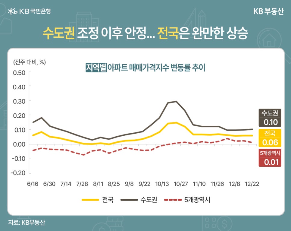 '수도권 조정 이후 안정... 전국은 완만한 상승' 6월 16일부터 12월 22일까지의 지역별 아파트 매매가격지수 변동률 추이를 보여주는 꺾은선 그래프 이미지이다. 12월 22일 기준 수치는 수도권 0.10, 전국 0.06, 5개광역시 0.01을 기록하고 있다.