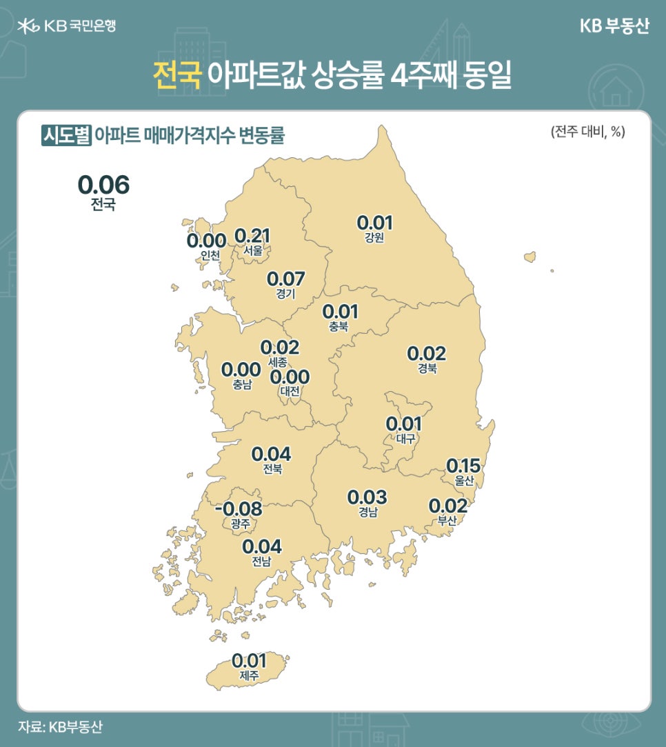 '전국 아파트값 상승률 4주째 동일' 전국 시도별 아파트 매매가격지수 변동률을 보여주는 지도 이미지이다. 지역별 수치는 전국(0.06), 서울(0.21), 경기(0.07), 인천(0.00), 강원(0.01), 충북(0.01), 세종(0.02), 충남(0.00), 대전(0.00), 경북(0.02), 전북(0.04), 대구(0.01), 울산(0.15), 부산(0.02), 경남(0.03), 광주(-0.08), 전남(0.04), 제주(0.01)이다.