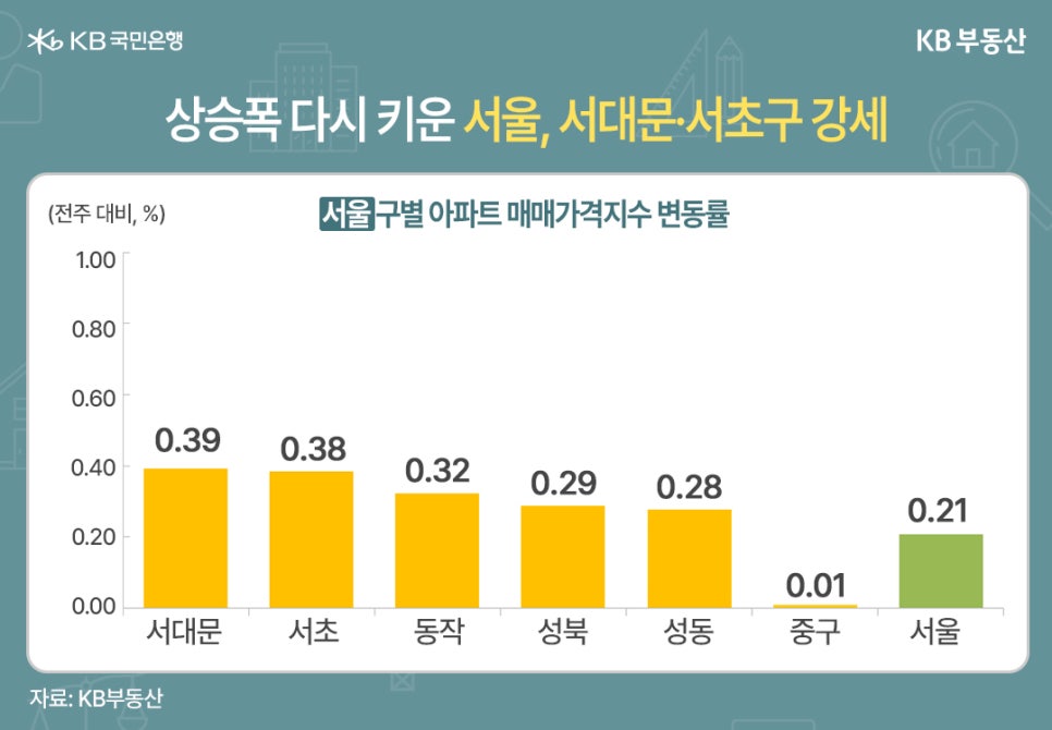 '상승폭 다시 키운 서울, 서대문·서초구 강세' 서울 구별 아파트 매매가격지수 변동률을 나타내는 막대 그래프 이미지이다. 수치는 서대문(0.39), 서초(0.38), 동작(0.32), 성북(0.29), 성동(0.28), 중구(0.01)이며, 서울 전체 평균은 0.21을 기록하고 있다.