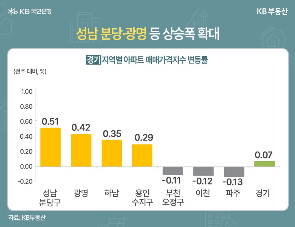 '성남 분당·광명 등 상승폭 확대' 경기 지역별 아파트 매매가격지수 변동률을 보여주는 막대 그래프 이미지이다. 상승 지역은 성남 분당구(0.51), 광명(0.42), 하남(0.35), 용인 수지구(0.29)이며, 하락 지역은 부천 오정구(-0.11), 이천(-0.12), 파주(-0.13)이다. 경기 전체 평균은 0.07이다.