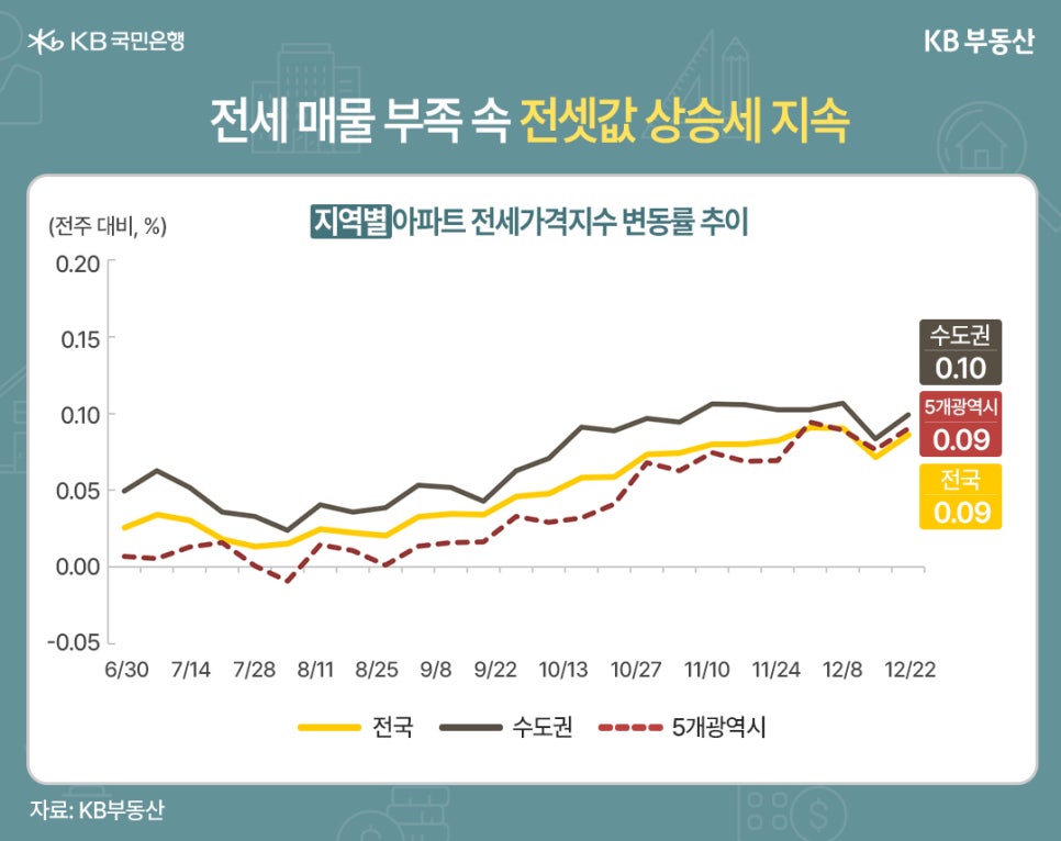 '전세 매물 부족 속 전셋값 상승세 지속' 6월 30일부터 12월 22일까지의 지역별 아파트 전세가격지수 변동률 추이를 보여주는 꺾은선 그래프 이미지이다. 12월 22일 기준 수치는 수도권 0.10, 5개광역시 0.09, 전국 0.09를 기록하고 있다.
