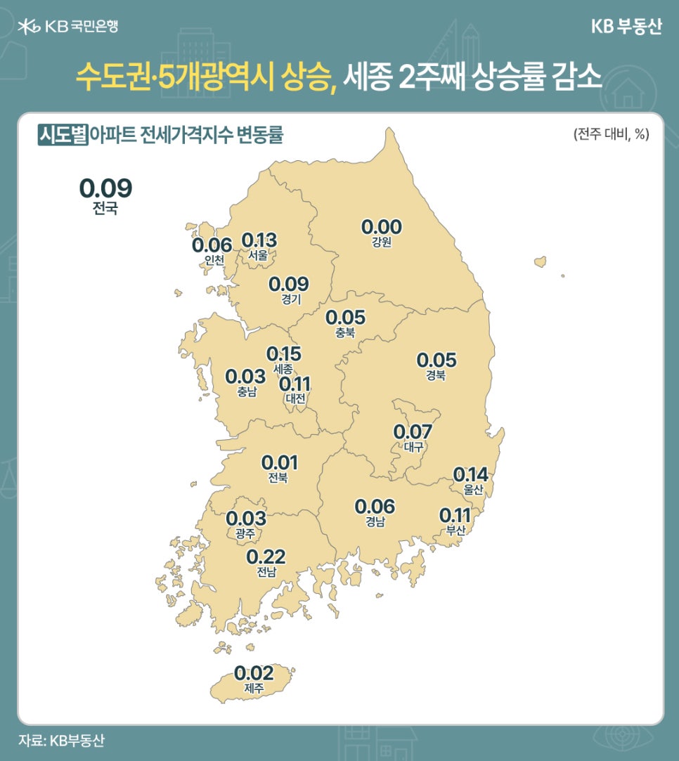 '수도권·5개광역시 상승, 세종 2주째 상승률 감소' 전국 시도별 아파트 전세가격지수 변동률을 보여주는 지도 이미지이다. 지역별 수치는 전국(0.09), 서울(0.13), 경기(0.09), 인천(0.06), 강원(0.00), 충북(0.05), 세종(0.15), 충남(0.03), 대전(0.11), 경북(0.05), 전북(0.01), 대구(0.07), 울산(0.14), 부산(0.11), 경남(0.06), 광주(0.03), 전남(0.22), 제주(0.02)이다.