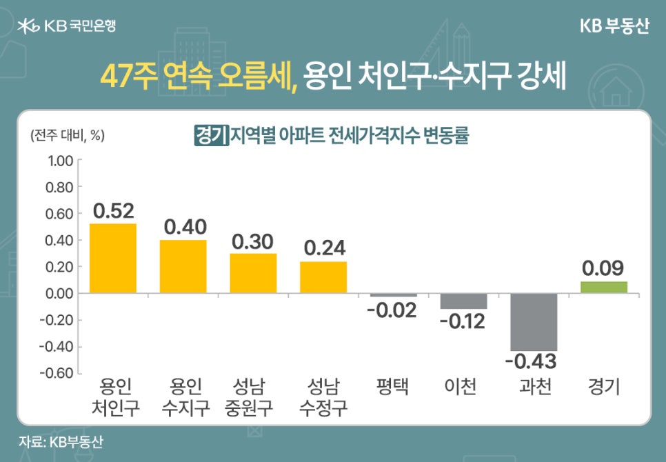 '경기 지역별 아파트 전세가격지수 변동률을 나타내는 막대 그래프 이미지이다. 상승 지역은 용인 처인구(0.52), 용인 수지구(0.40), 성남 중원구(0.30), 성남 수정구(0.24)이며, 하락 지역은 평택(-0.02), 이천(-0.12), 과천(-0.43)이다. 경기 전체 평균은 0.09이다.' 
