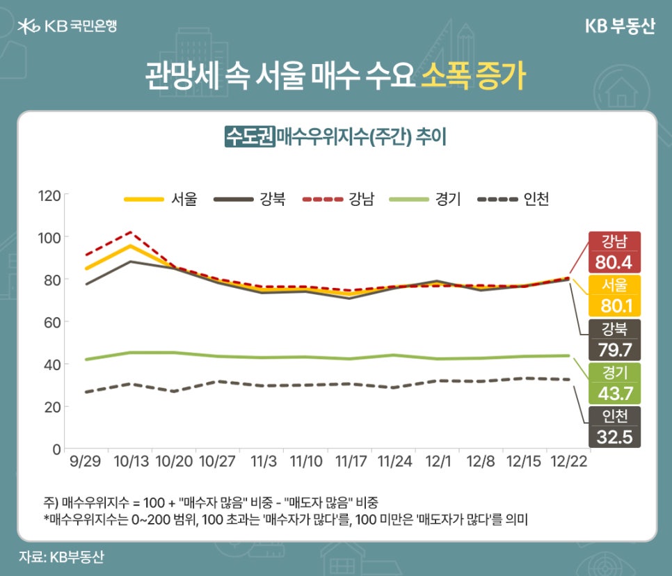 '관망세 속 서울 매수 수요 소폭 증가' 9월 29일부터 12월 22일까지의 수도권 매수우위지수 추이 그래프이다. 12월 22일 기준 수치는 강남 80.4, 서울 80.1, 강북 79.7, 경기 43.7, 인천 32.5이다. 하단 주석에는 매수우위지수 산출 방식인 '100 + 매수자 많음 비중 - 매도자 많음 비중'과 100 미만은 '매도자가 많다'를 의미한다는 설명이 포함되어 있다.