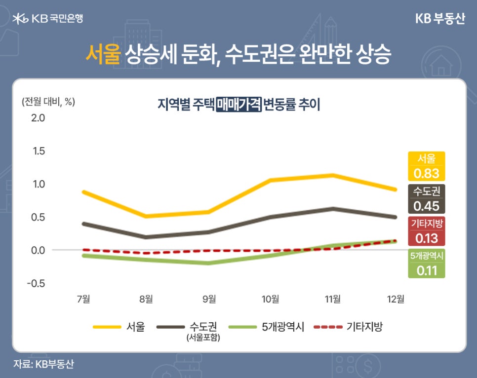7월부터 12월까지 지역별 '주택 매매가격' 변동률 추이를 서울, 수도권(서울포함), 5개광역시, 기타지방으로 구분하여 그래프로 정리했으며, 12월에는 서울(0.83), 수도권(0.45), 기타지방(0.13), 5개광역시(0.11)로 나타났습니다.