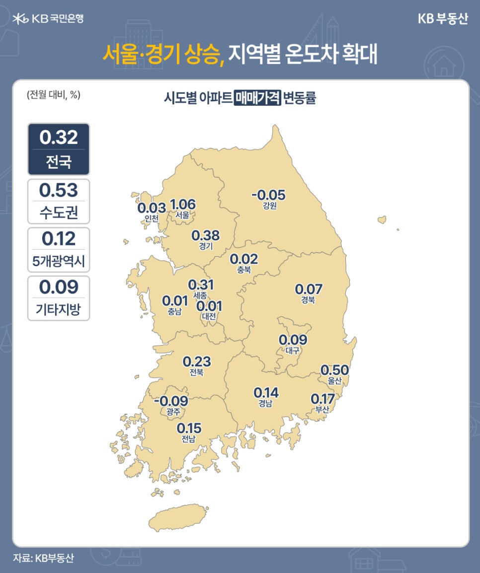 시도별 '아파트 매매가격' 변동률을 '서울', 인천, 경기, 강원, 충북, 충남, 세종, 대전, 경북, 대구, 울산, 경남, 부산, 전북, 광주, 전남으로 구분하여 각 수치를 지도위에 표기했습니다. 최고 변동률은 서울로 1.06이며, 최저 변동률은 광주로 -0.09로 나타났습니다.