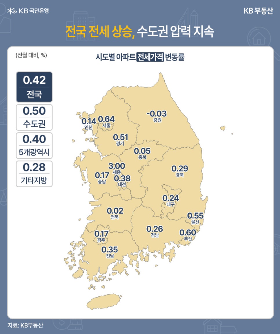 시도별 '아파트 전세가격' 변동률을 서울, 인천, 경기, 강원, 충북, 충남, '세종', 대전, 경북, 대구, 울산, 경남, 부산, 전북, 광주, 전남으로 구분하여 각 수치를 지도위에 표기했습니다. 최고 변동률은 세종으로 3.00이며 최저 변동률은 강원으로 -0.03 입니다.