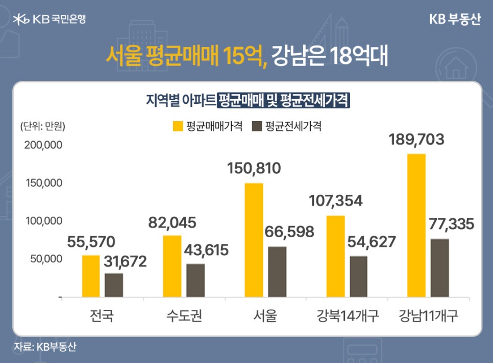 지역별 '아파트평균매매' 및 '평균전세가격'을 전국(55,570/31,672), 수도권(82,045/43,615), 서울(150,810/66,598), 강북14개구(107,354/54,627), '강남11개구'(189,703/77,335)로 구분지어 각 수치와 더불어 그래프로 정리했습니다.