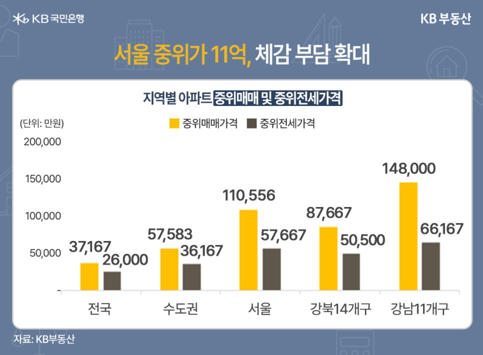 지역별 '아파트' '중위매매가격' 및 '중위전세가격'을 전국(37,167/26,000), 수도권(57,583/36,167), 서울(110,556/57,667), 강북14개구(87,667/50,500), '강남11개구'(148,000/66,167)로 구분지어 각 수치와 더불어 그래프로 정리했습니다.
