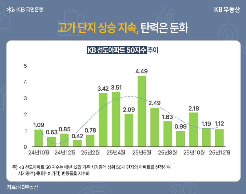 'KB 선도아파트 50지수' 추이를 24년 10월부터 25년 12월까지 월별로 구분지어 그래프로 정리했습니다. 가장 높은 곳은 25년 6월로 4.49였으며, 가장 낮은 곳은 25년 1월로 0.42로 나타났습니다.