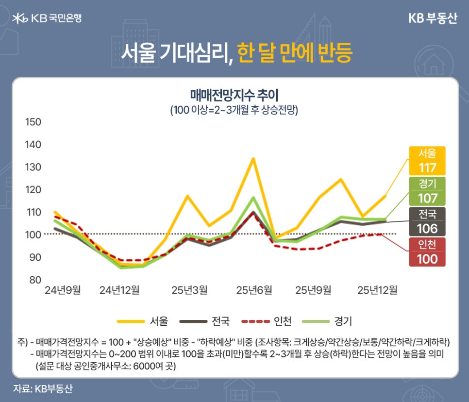 '매매전망지수' 추이를 '서울', 경기, 전국, 인천을 기준으로 24년 9월, 24년 12월, 25년 3월, 25년 6월, 25년 9월, 25년 12월로 구분지어 그래프로 정리했습니다. 25년 12월을 기준으로 서울 117, 경기 107, 전국 106, 인천 100으로 나타났습니다.