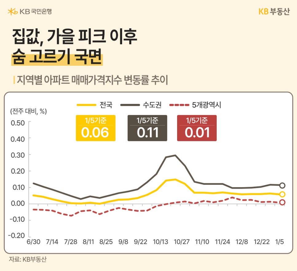 집값, 가을 피크 이후 숨 고르기 국면이라는 제목과 지역별 '아파트' '매매가격지수' 변동률 추이를 2025년 6월 30일부터 2026년 1월 5일까지 전국, 수도권, 5개광역시 기준으로 추이를 정리했습니다. 1월 5일 기준 전국 0.06, 수도권 0.11, 5개광역시 0.01로 나타납니다.
