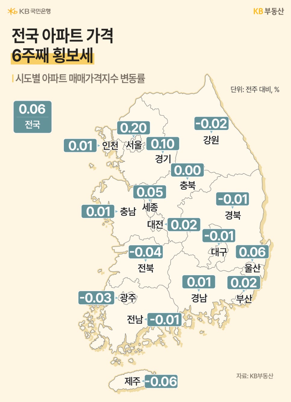 전국 아파트 가격 6주째 횡보세라는 문구와 시도별 '아파트' '매매가격지수' 변동률을 전국평균과 17개 시도를 기준으로 지도위에 각각의 수치를 표기했습니다. 서울은 0.20으로 가장 높았으며, 전북이 -0.04로 가장 낮았습니다.