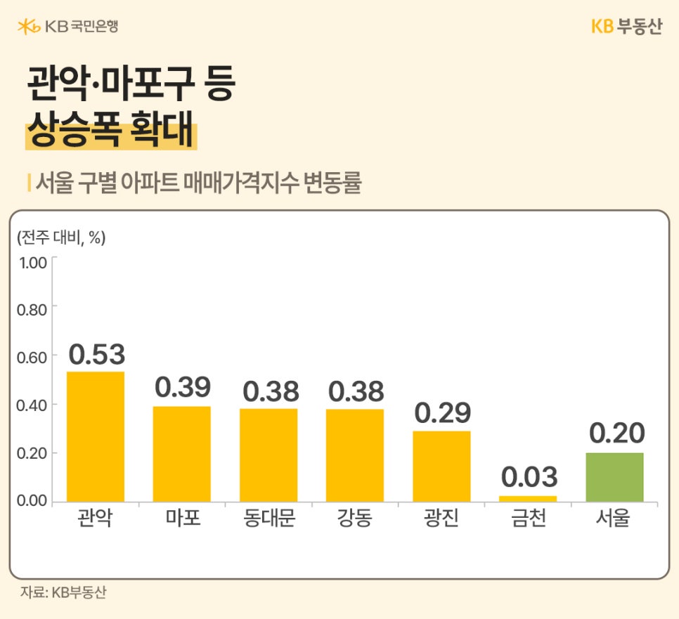 관악-마포구 등 상승폭 확대라는 문구와 서울 '구별 아파트' '매매가격지수' 변동률을 서울평균과 6개 구를 기준으로 수치를 그래프로 정리했습니다. 관악이 0.53으로 가장 높았으며, 금천이 0.03으로 가장 낮았습니다.