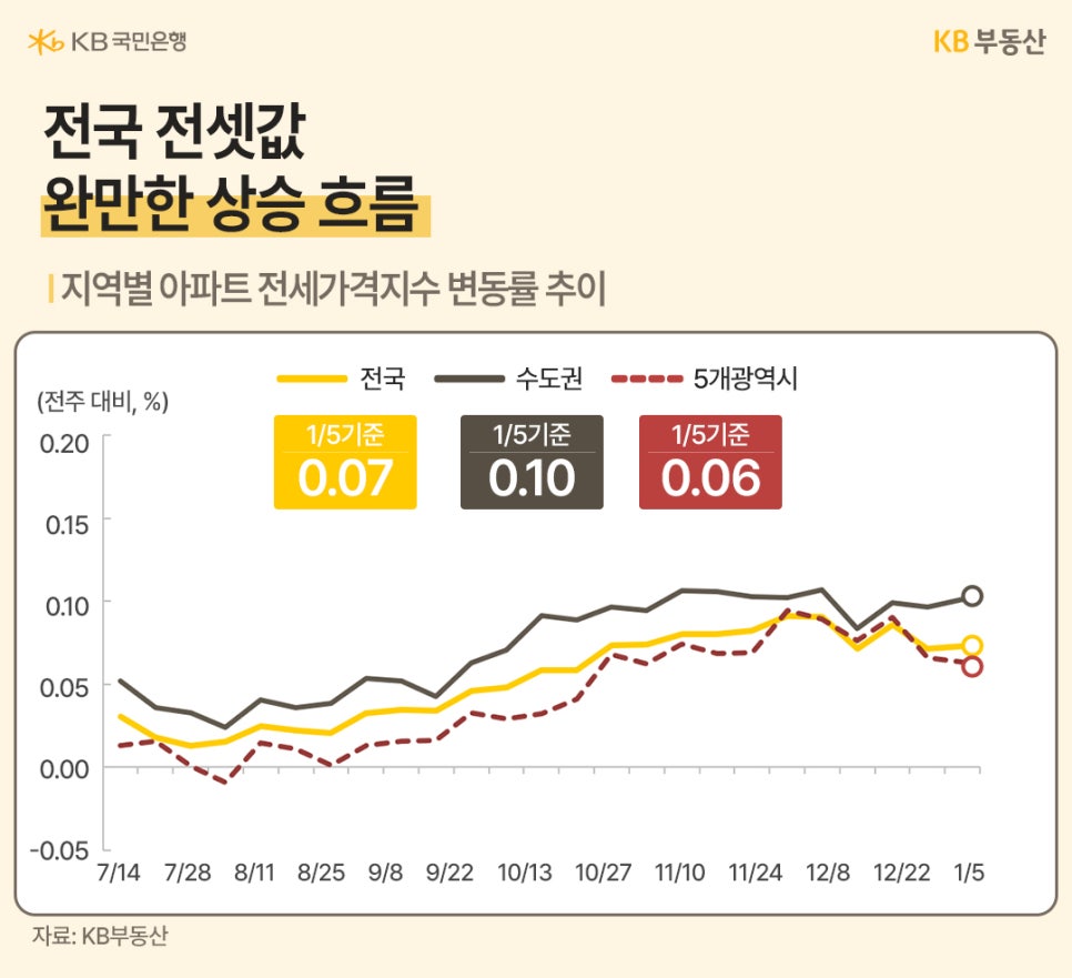 전국 '전셋값' 완만한 상승 흐름이라는 문구와 지역별 아파트 '전세가격지수' 변동률 추이를 2025년 7월 14일부터 2026년 1월 5일까지 전국, 수도권, 5개광역시를 기준으로 그 추이를 그래프로 정리했습니다. 1월 5일 기준 전국 0.07, 수도권 0.10, 5개광역시 0.06을 나타내고 있습니다.