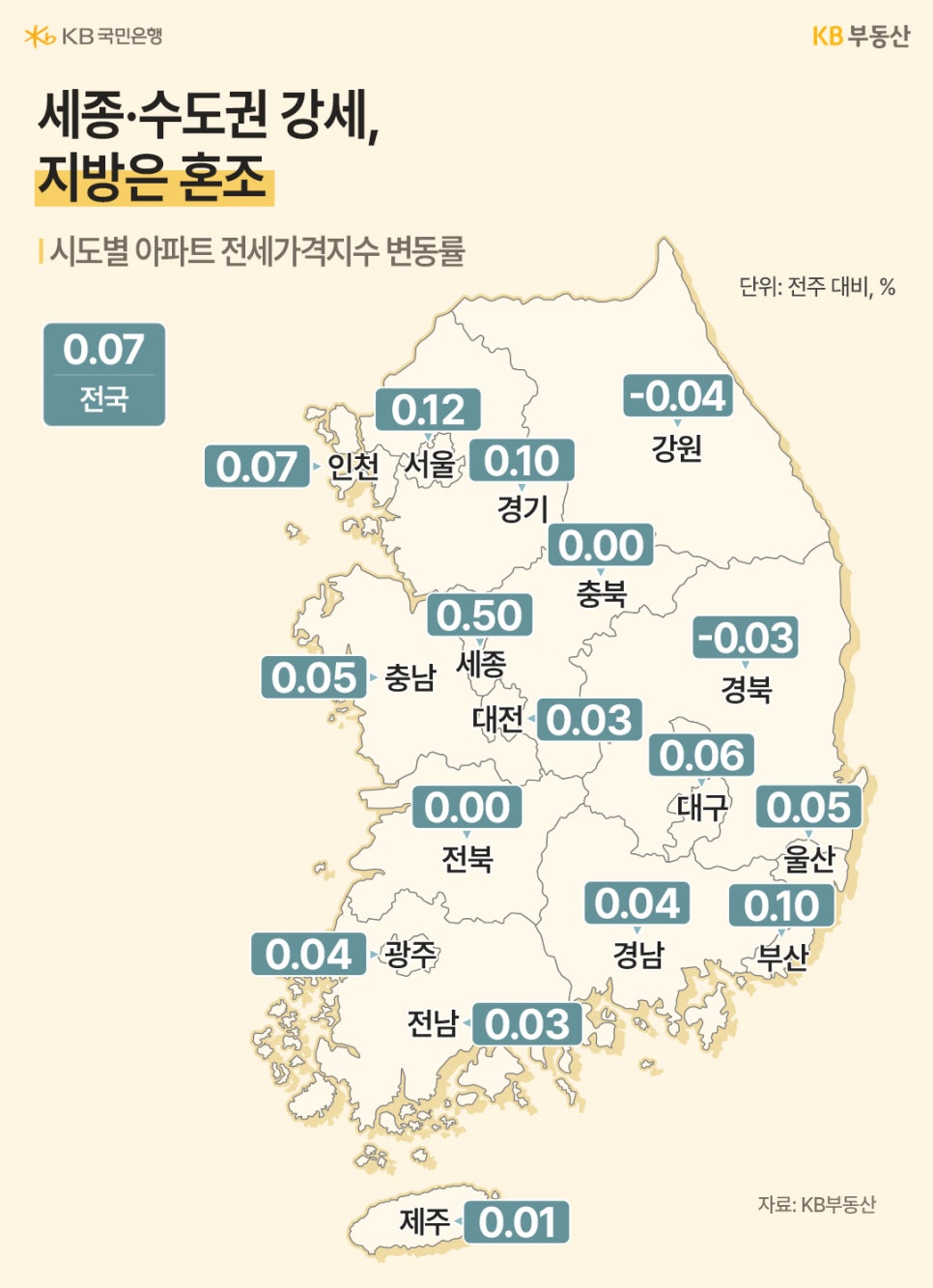세종-수도권 강세, 지방은 혼조라는 문구와 시도별 아파트 '전세가격지수' 변동률을 전국평균과 17개 시도로 구분하여 각각 표기했습니다. 가장 높은 지역은 세종으로 0.50, 가장 낮은 지역은 강원으로 -0.04를 나타내고 있습니다.